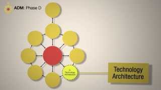 TOGAF ADM Phase D Technology Architectures  A Quick Overview [upl. by Millford]