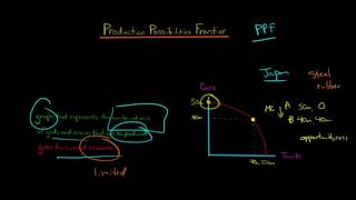 The Production Possibilities Frontier PPF [upl. by Godding647]