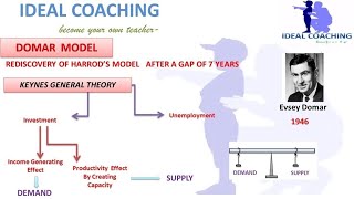 HARRODDOMAR MODEL HINDI PART A5 [upl. by Carlock]