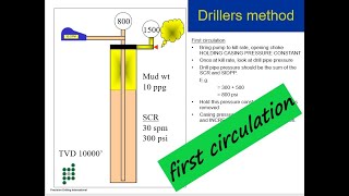 drillers method first circulation [upl. by Caundra]