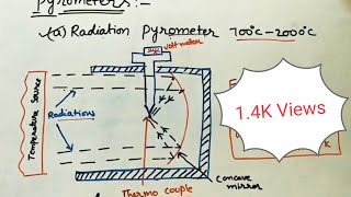 Radiation Pyrometer [upl. by Assetniuq]