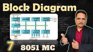 Block Diagram of 8051 Microcontroller Architecture and Key Components Explained [upl. by Nirb]