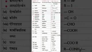 Functional group । Structural formula । class12th shorts chemistry [upl. by Airbma]