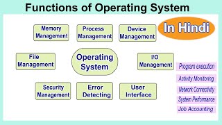 Threads in Operating System in Hindi  12 [upl. by Rich]