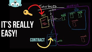 Master Golang with Interfaces [upl. by Asaert131]