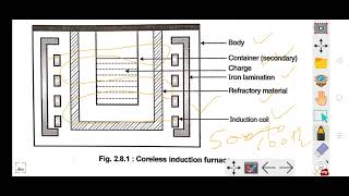 Coreless induction furnace [upl. by Itsrik704]