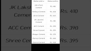 Cement Bag Price in Maharashtra 2024 [upl. by Adolph]