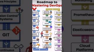 The Ultimate DevOps Roadmap From Novice to Expert development devops deeplearning [upl. by Rojas]