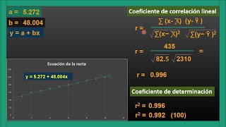 quotREGRESION LINEALquot ECUACION DE LA CURVA COEFICIENTE DE CORRELACION Y COEFICIENTE DE DETERMINACION [upl. by Moreta]