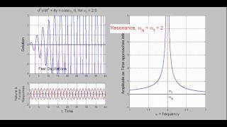 Forced Harmonic Oscillator Resonance [upl. by Gilbertina593]