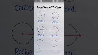 Lets Learn About Terms Related to Circlecircle ytshorts ytviral ytvideoytshortvideoknowledge [upl. by Lrat]