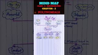 Class 9 Maths Chapter 2 POLYNOMIALS  Mind Map  Concept Map  NCERT mindmapping maths [upl. by Arramat639]