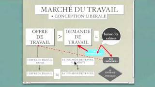 MARCHÉ DU TRAVAIL ET FLEXIBILITÉ [upl. by Entirb]