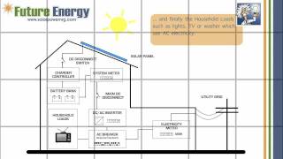 How does an OnGrid Solar PV System with Battery BackUp work [upl. by Theodor]