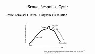 Sexual Disorders By Alexandra Dodd MD [upl. by Janine689]