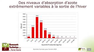 Comment fertiliser son colza en 2022  Les Rencontres Techniques de Terres Inovia [upl. by Aliam]