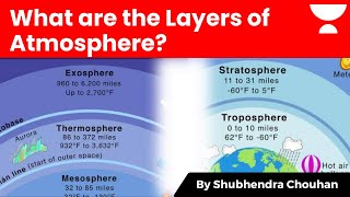 What are Layers of Atmosphere  Troposphere Stratosphere Mesosphere Exosphere Ionosphere [upl. by Inoek832]