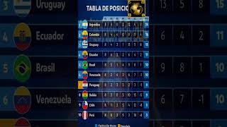 ELIMINATORIAS SUDAMERICANAS 2026  TABLA DE POSICIONES FECHA 8 conmebol mundial concacaf futbol [upl. by Astra441]