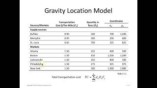 Gravity Location Model [upl. by Kenny524]