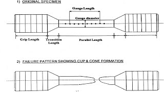 Calculation of Tensile TestCalculation of Izod amp CharphyRHKattiCalculationofTensileTest [upl. by Chilt416]