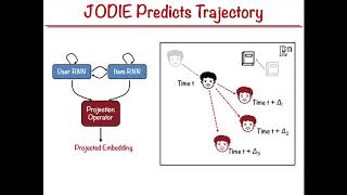 Predicting embedding trajectory in temporal interaction networks [upl. by Serafina]