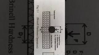 brinell hardness test [upl. by Hgielra906]