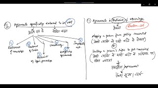 B Law Lecture 26  Agreements expressly declared as void [upl. by Carlock]