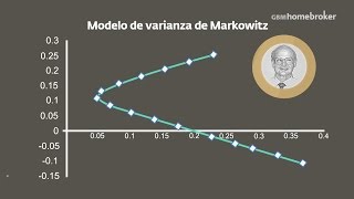 Analiza el riesgo usando el CAPM [upl. by Meredeth]