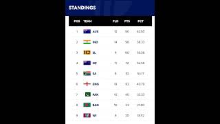 Today WTC points table WTC points table 2023 2025 indvsnz wtc cricket [upl. by Angy]