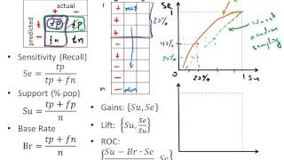 Part 7 Measuring Model Performance With Gains And Lift [upl. by Zigmund]