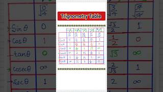 Trigonometry Table  Trigonometry table short Trick Trigonometry Table class X shorts shortsvideo [upl. by Atsyrhc]