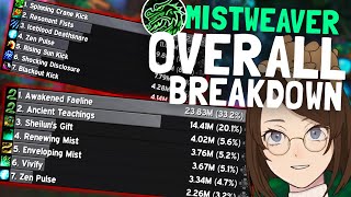 M Mistweaver Damage and Healing Breakdown [upl. by Rramal788]