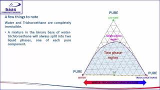 LIQUIDLIQUID EXTRACTION UNDERSTANDING TERNARY DIAGRAM [upl. by Rodie]