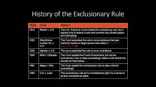 Chapter 10 Remedies for Constitutional Violations The Exclusionary Rule [upl. by Hannazus393]