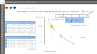 Teil 1 interne ZinsfussMethode  Berechnung  dynamische Investitionsrechnung [upl. by Caassi]