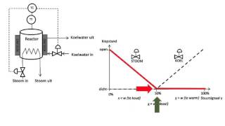 7CPT MRT regeltechnieken speciale regeling split range theorie [upl. by Einaej948]