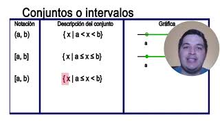 Notación de CONJUNTOS o INTERVALOS descripción de conjuntos con gráficas y ejemplos [upl. by Stillmann800]