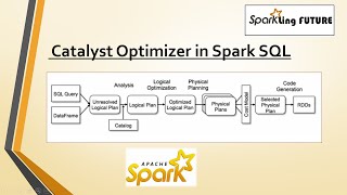 Catalyst Optimizer in Spark SQL Logical Plan Vs Physical Plan [upl. by Peggy464]