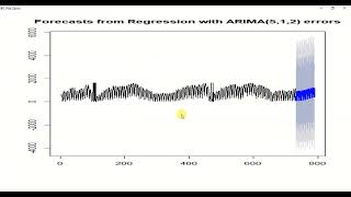 S4 L15 ARIMA model with External Regressors [upl. by Eissel625]