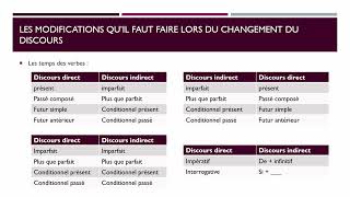 Discours rapporté direct et indirect [upl. by Argus]