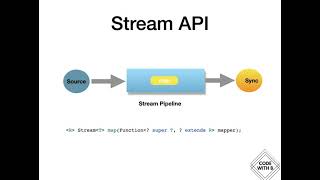 Functional programming in java 8 with Stream APIs map filter and flatmap [upl. by Enoj518]