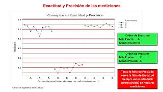 Diferencia entre Precisión y Exactitud [upl. by Azeret418]