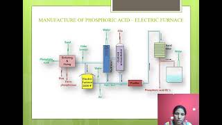 Manufacturing Process of Phosphoric Acid [upl. by Eibmab518]