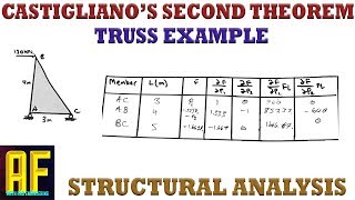 Castiglianos Second Theorem  Solving Deflection in x and y  Truss Example and Formula Derivation [upl. by Tunk]