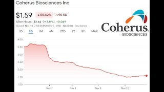 Why Coherus Biosciences Stock Dropped Recently [upl. by Imer]