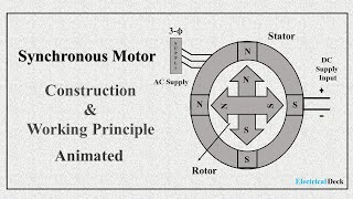 What is Synchronous Motor   Construction amp Working Principle  Animated [upl. by Cynthie]