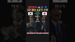 월드컵 3차 예선 대한민국 vs 일본 축구대표팀 4경기 종합 스탯 [upl. by Anivlem361]