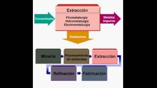 Procesos Metalurgicos  Introduccion [upl. by Jennette]