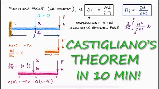 CASTIGLIANOS THEOREM in Just Over 10 Minutes [upl. by Lilia]