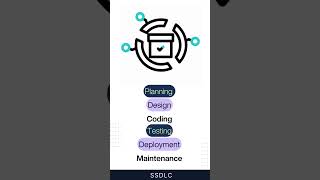 Secure Software Development Life Cycle Simplified onlinesafety cybersecure informationsecurity [upl. by Aniala412]